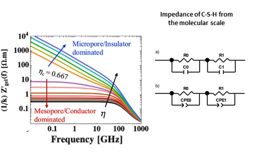 Impedance of the C-S-H gel versus frequency for increasing packing density, with equivalent circuits