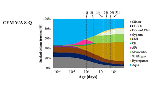 Phase assemblage of a CEM V/A S-Q blended cement paste versus age from thermodynamic modelling