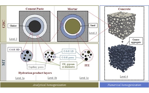 Multiscale homogenization scheme from hydration products to cement paste, mortar and concrete