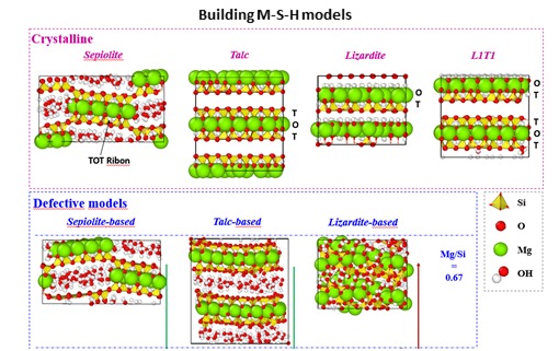 Crystalline and defective atomic models of M-S-H based on sepiolite, talc, lizardite and L1T1 structures